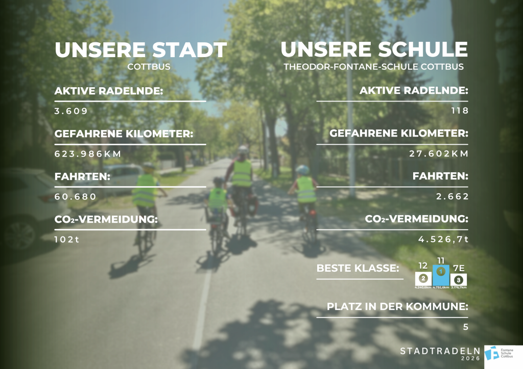 Auswertung - STADTRADLEN'26